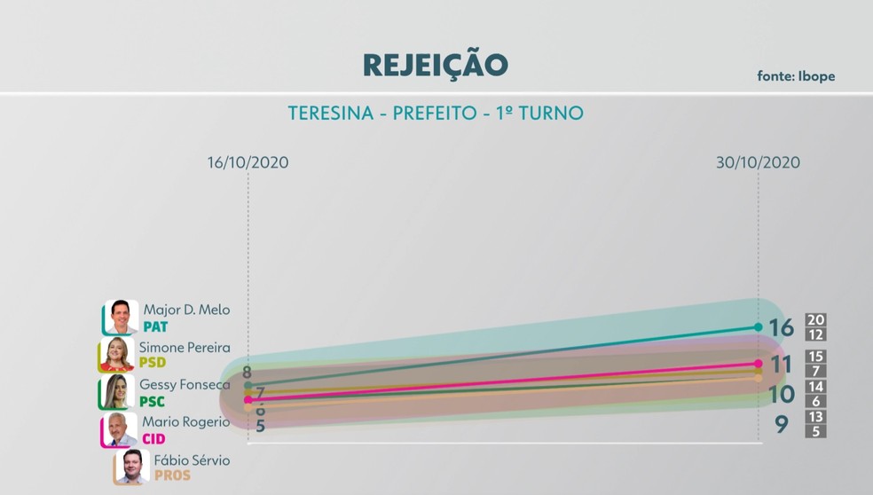 Eleições 2020: rejeição de candidato para prefeito de Teresina — Foto: Reprodução/TV Clube
