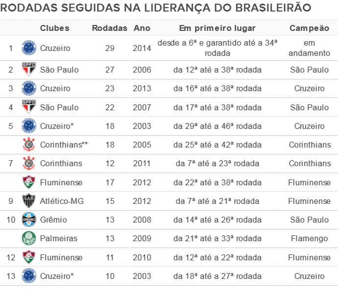 Cruzeiro ocupa o primeiro lugar desde a sexta rodada da competição (Foto: GloboEsporte.com)