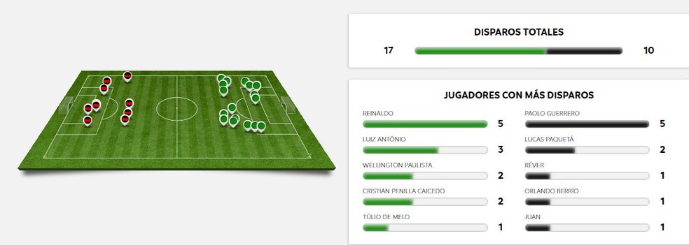 Guerrero foi quem mais tentou. Em pouco minutos em campo, Paquetá ameaçou mais que os outros jogadores do ataque (Foto: Estatísticas Conmebol)