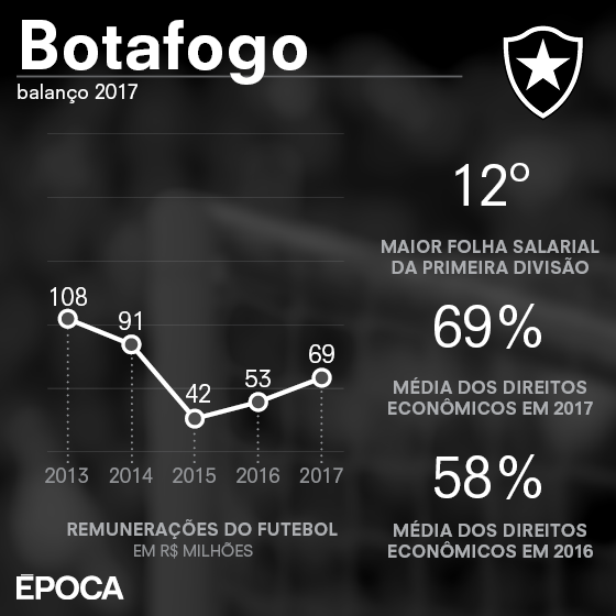 As finanças do Botafogo em 2017 (Foto: ÉPOCA)
