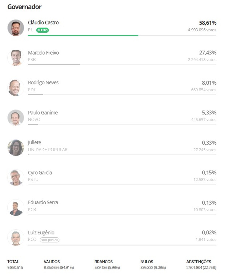 Parcial da apuração para o governo do RJ — Foto: Reprodução