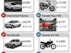 Veja os 10 carros e as 10 motos mais vendidos em outubro de 2015