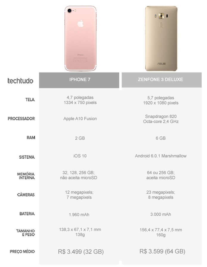 zenfone 3 deluxe ou iphone 7 compare
