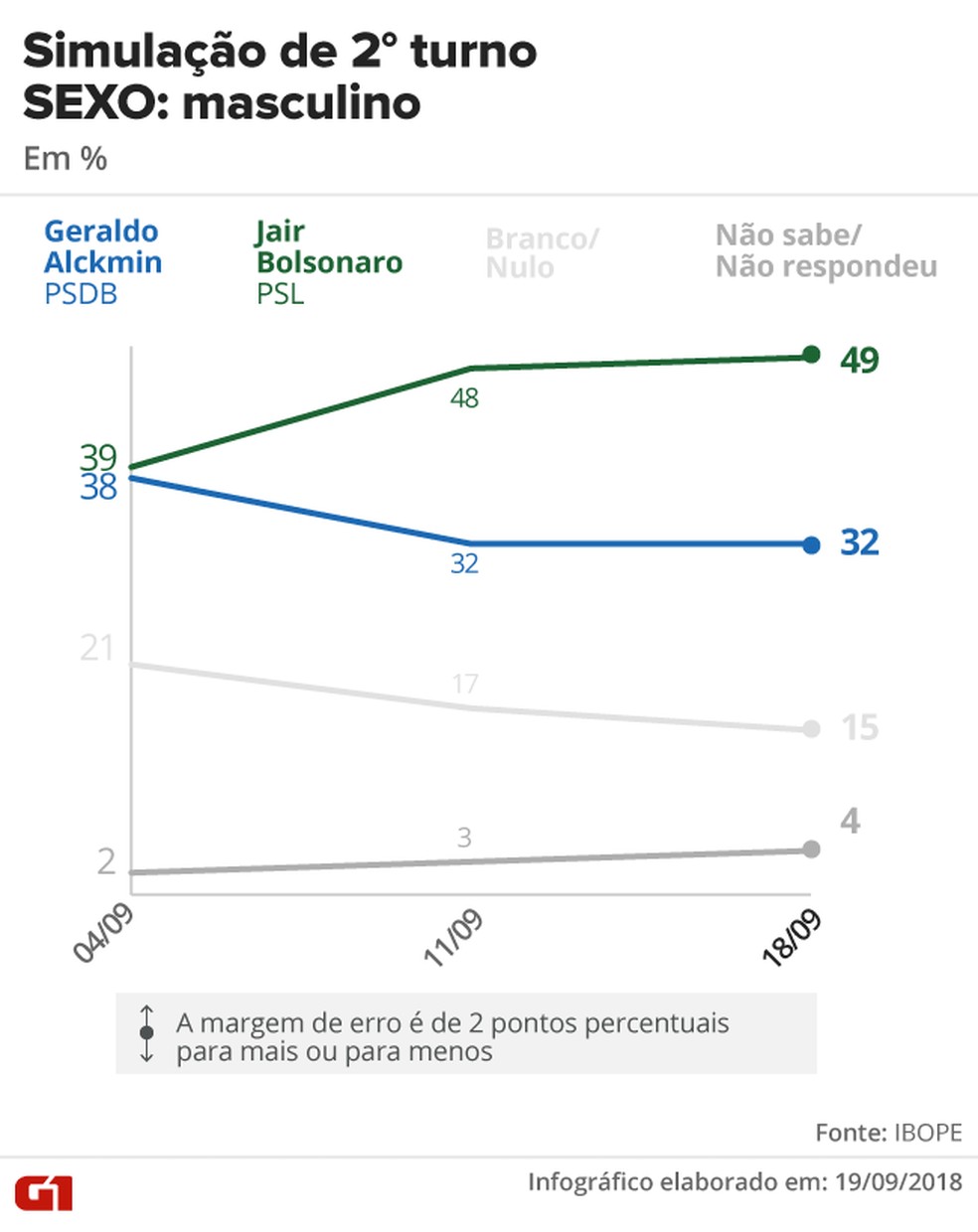 Simulação de 2º turno Ibope: Alckmin x Bolsonaro - eleitorado masculino — Foto: Juliane Souza e Karina Almeida/G1