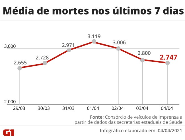 Brasil chega a 331,5 mil mortes por Covid e se aproxima de 13 milhÃµes de casos