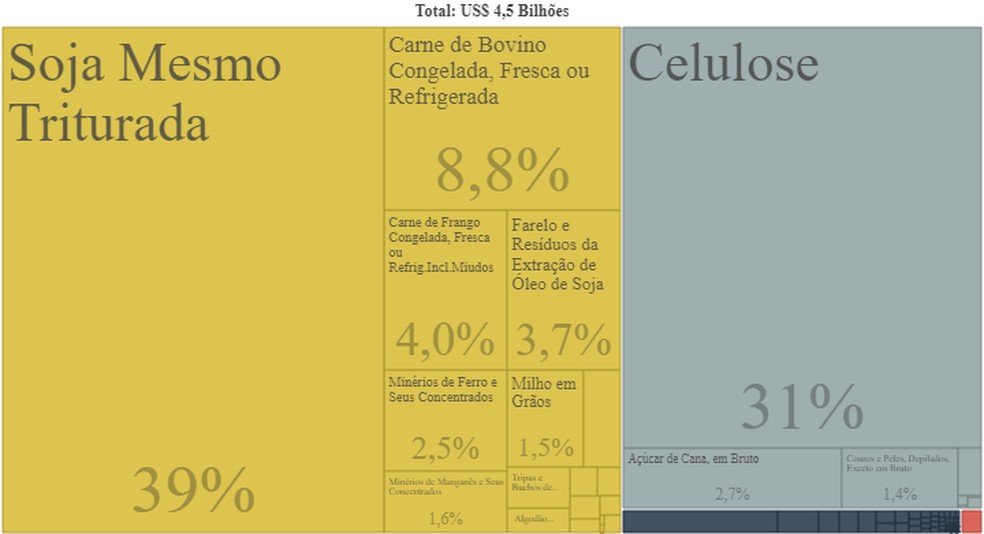 Visão geral dos produtos exportados em Mato Grosso do Sul — Foto: MDIC/Reprodução