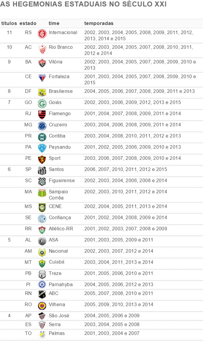 OFF -  Com 11 títulos em 15 anos, Inter alcança a maior hegemonia estadual do século