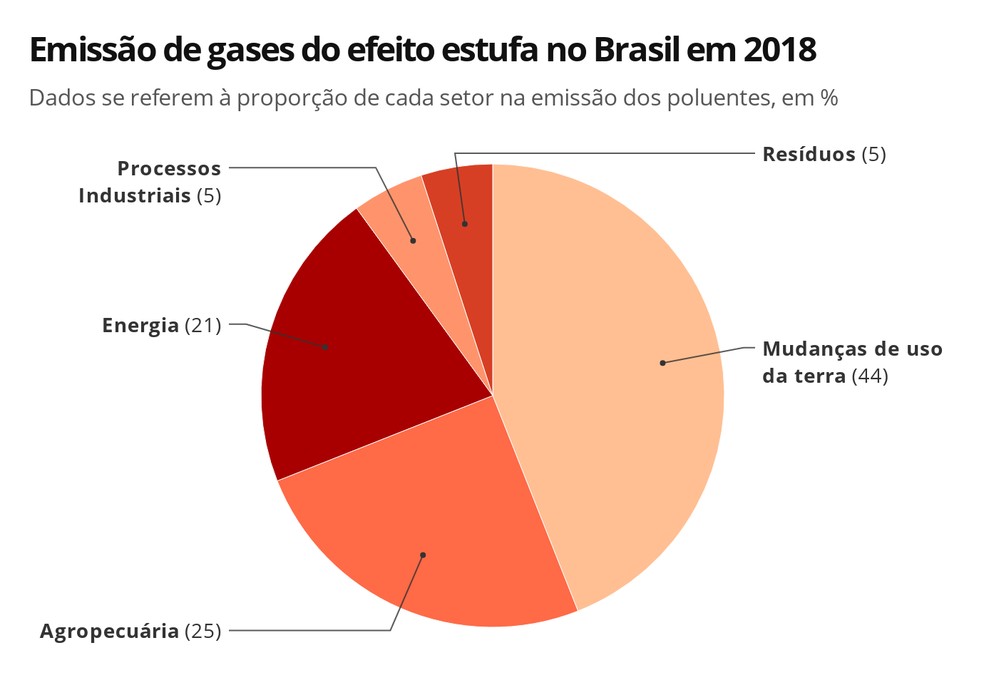 Infográfico mostra a participação de setores nas emissões de gases do efeito estufa no Brasil, em 2018 — Foto: Elida Oliveira/G1