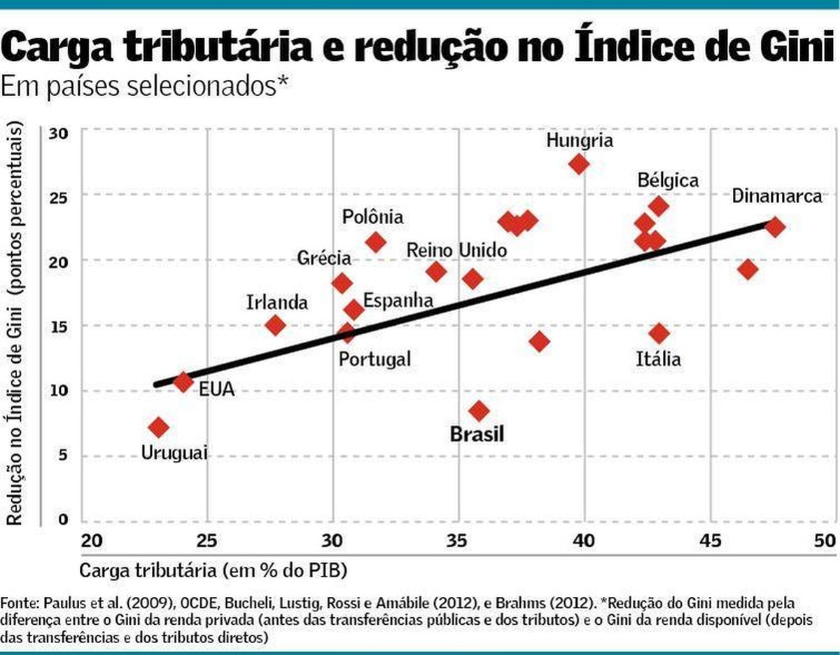 Magros resultados da distribuição da riqueza | Brasil | Valor Econômico