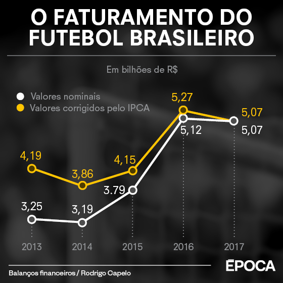 As do futebol brasileiro em 2017 (Foto: ÃPOCA)