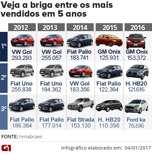 Carros mais vendidos do Brasil - Fenabrave (Foto: Arte/G1)