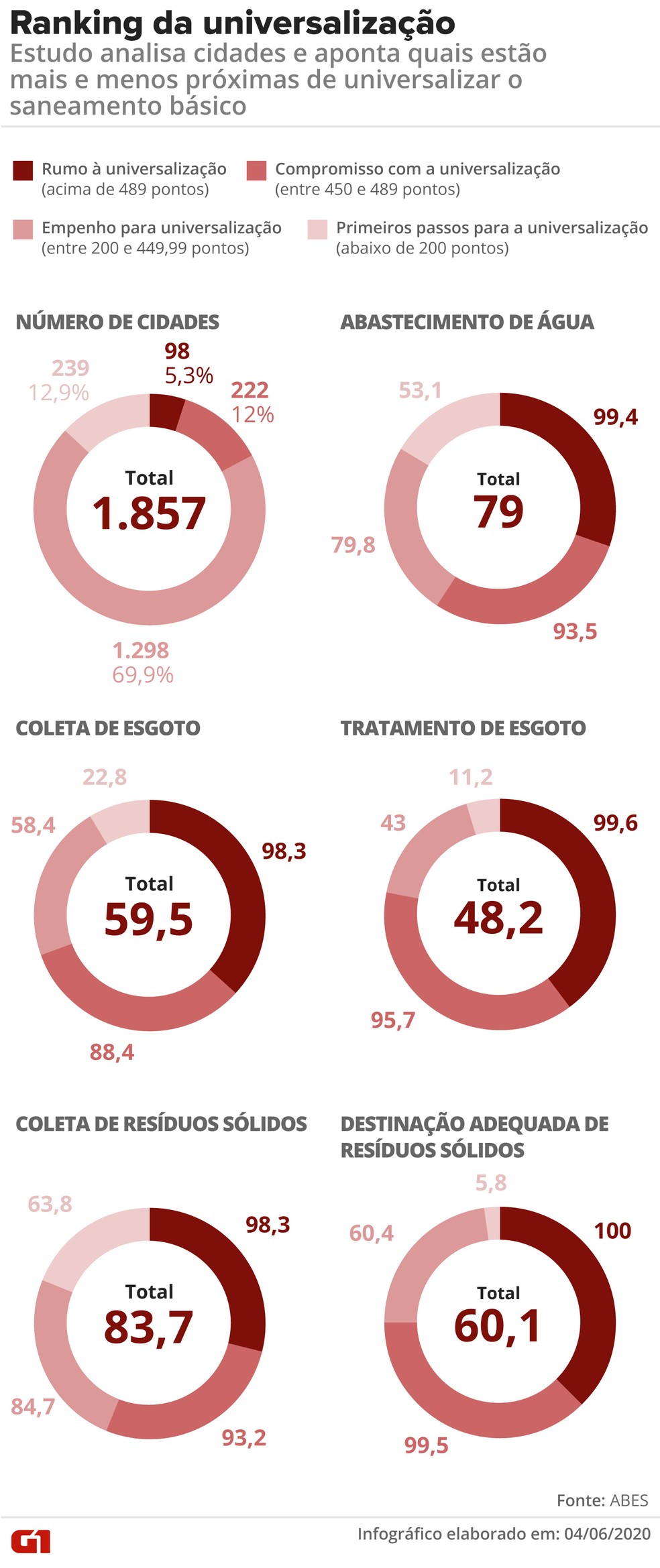 Estudo classifica cidades do país em relação ao atingimento da universalização dos serviços de saneamento básico — Foto: Fernanda Garrafiel/Arte