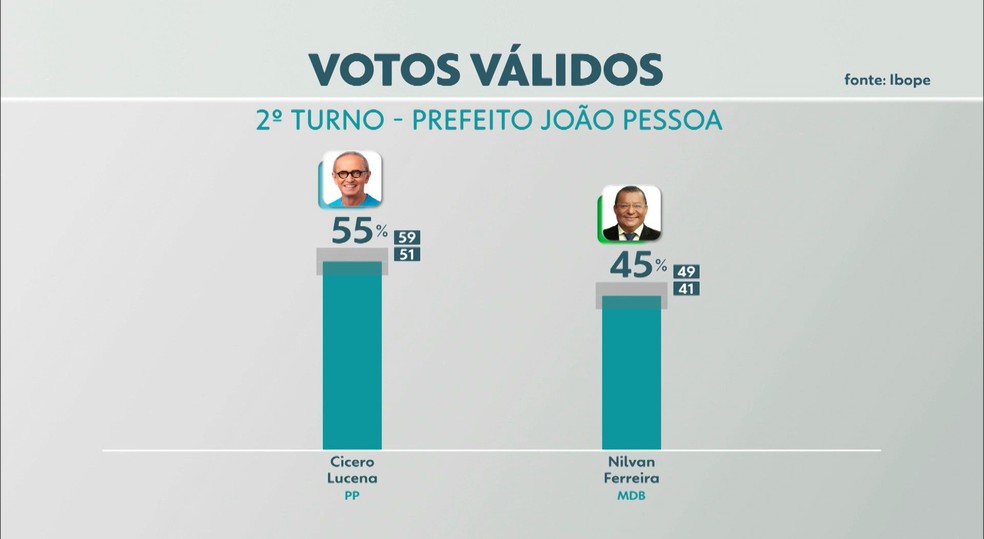Pesquisa Ibope aponta intenção de votos válidos para prefeito de João Pessoa — Foto: TV Cabo Branco/Reprodução
