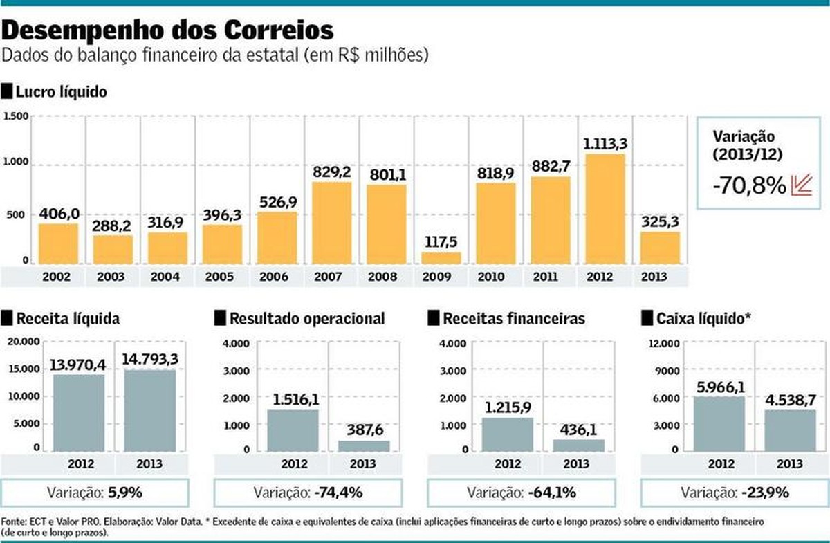 Correios flertam com prejuízo em 2014 Empresas Valor Econômico