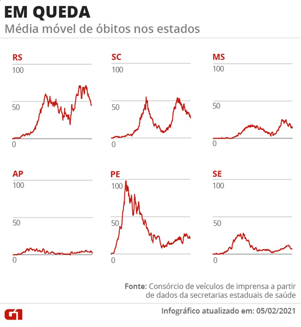 Estados com mortes em queda — Foto: Editoria de Arte/G1