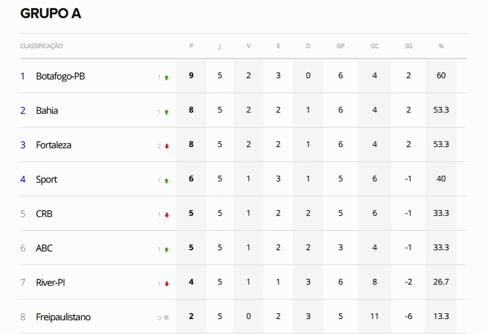 Tabela do Grupo A da Copa do Nordeste 2020 — Foto: Reprodução/GloboEsporte.com