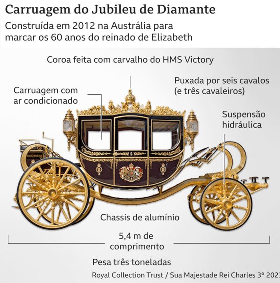 A carruagem usada pelo rei Charles III é mais confortável que as anteriores. — Foto: BBC