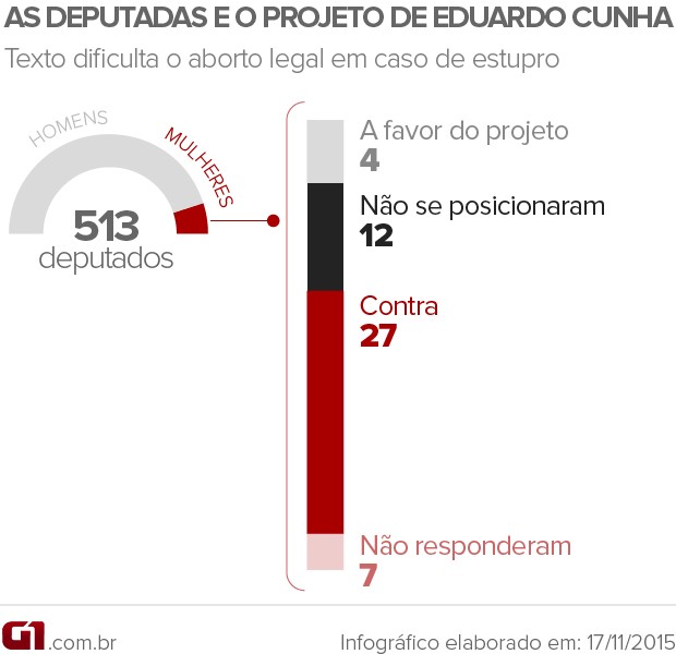 Levantamento do G1 sobre posição de deputadas em relação a projeto de Eduardo Cunha que dificulta o aborto legal (Foto: Editoria de Arte / G1)