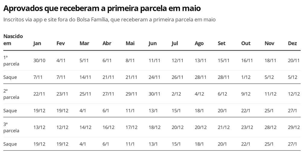 Auxlio Emergencial  - aprovados que receberam a primeira parcela em maio  Foto: Economia G1