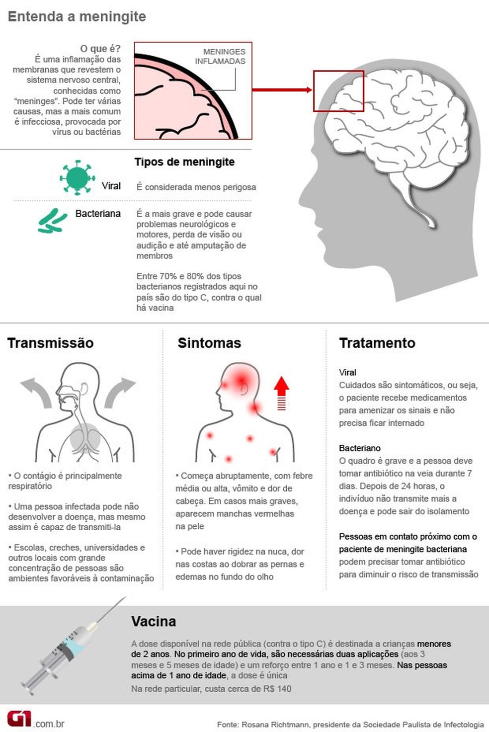 Infográfico explica a meningite — Foto: G1 