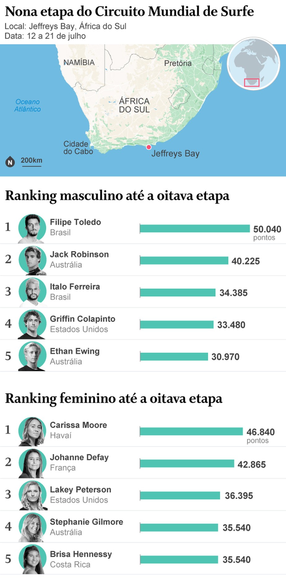Como está a classificação do mundial de surf?