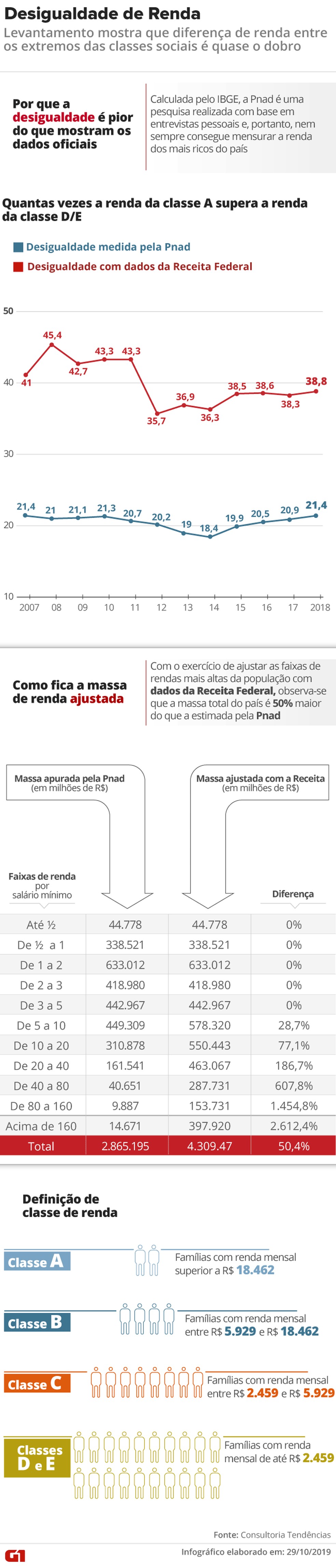 Desigualdade de renda — Foto: Arte/G1