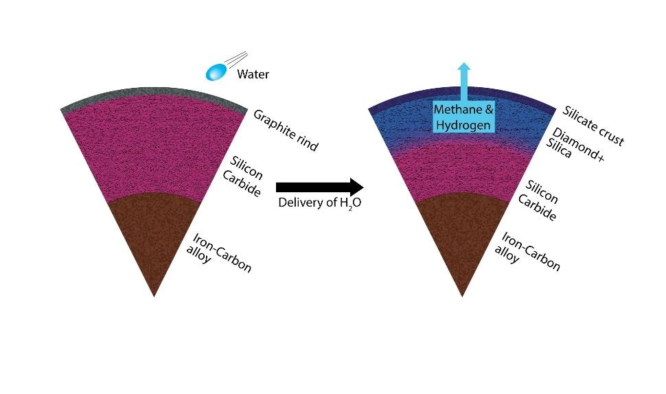 Um planeta de carbono inalterado (esquerda) se transforma de um manto dominado por carboneto de silício em um manto dominado por sílica e diamante (direita). A reação também produz metano e hidrogênio. (Foto: Harrison/ASU)