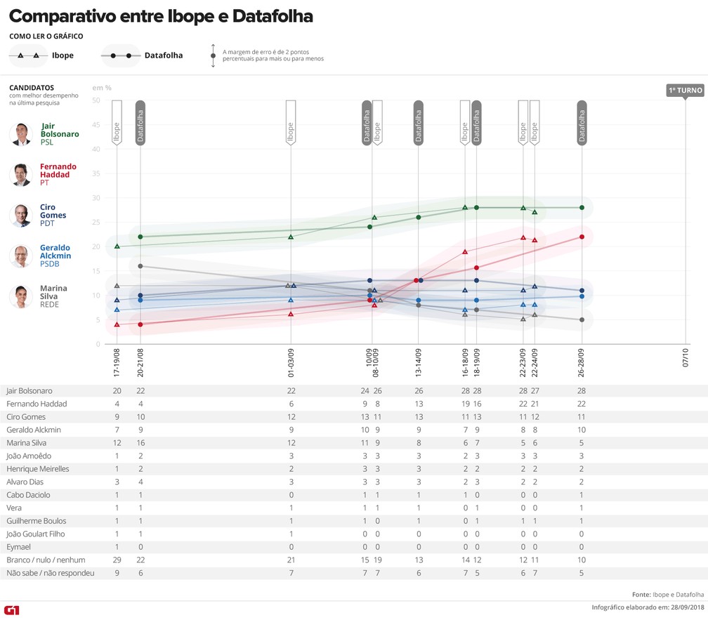 Comparativo Ibope e Datafolha - todos os candidatos — Foto: Arte/G1