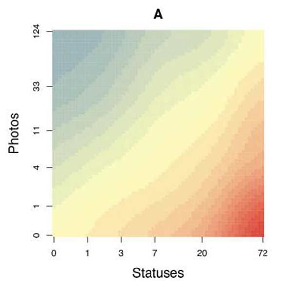  Postar mutias fotos e poucas mudanças de status é associado com aumento da longevidade (perfil representado pela cor azul), enquanto postar muitas atualizações de status sem um correspondente aumento de postagem de fotos é associado com aumento da mortalidade (vermelho)  (Foto: Hobbs, UC San Diego/PNAS)