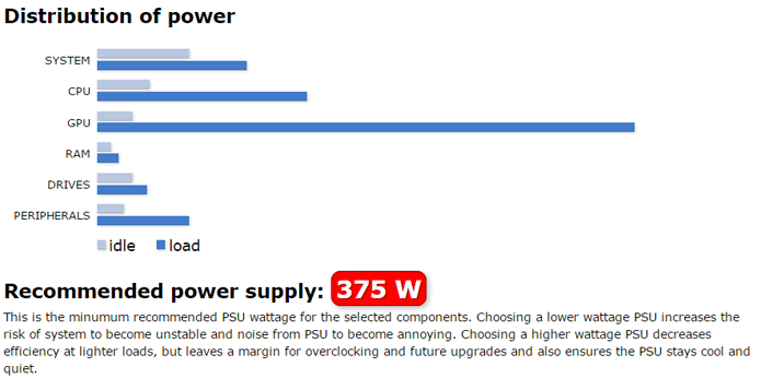 Sites, como o PowerSupplyCalculator, permitem descobrir qual é a potência mínima que a fonte precisa ter para o computador funcionar corretamente (Foto: Reprodução/Filipe Garrett)