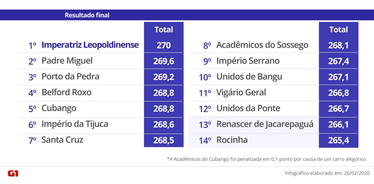 Apuração Do Grupo De Acesso Rj Veja As Notas Da Apuracao Da Serie A Do Carnaval 2020 No Rio De