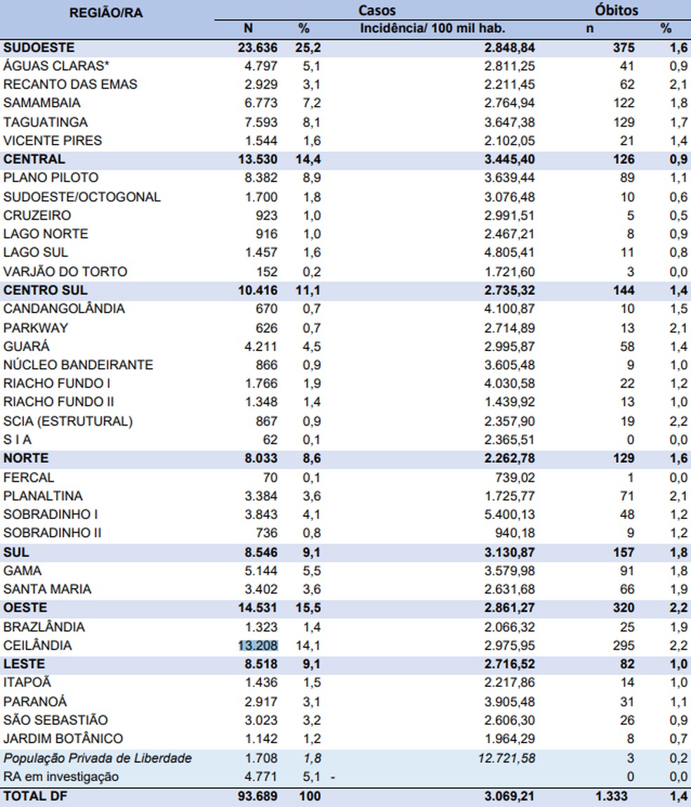 Casos de coronavírus por região do DF, em 31 de julho  — Foto: SES-DF/Reprodução