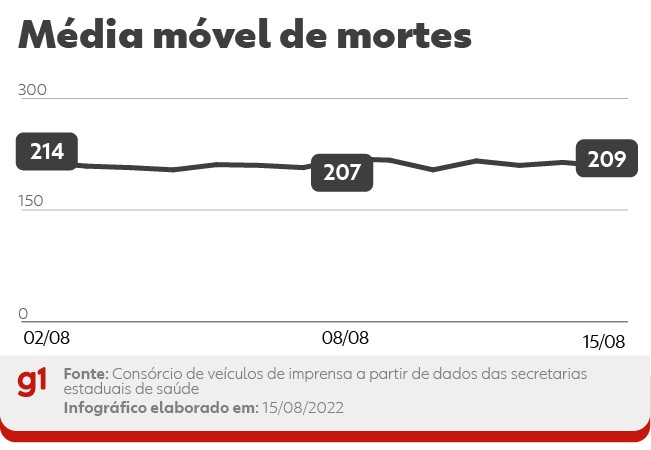 Brasil registra 155 novas mortes por Covid; em queda, média móvel de casos conhecidos é a menor em 80 dias