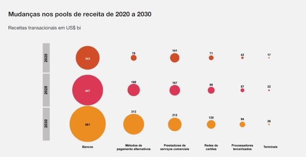 Mudanças nos pools de receita de 2020 a 2030 — Foto: PwC e Strategy&