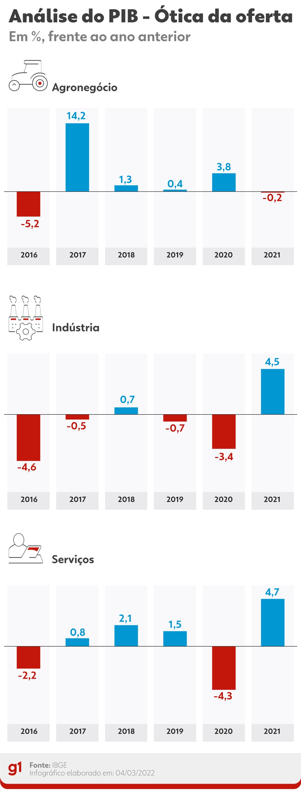 PIB sob a ótica da oferta frente ao ano anterior — Foto: Economia g1
