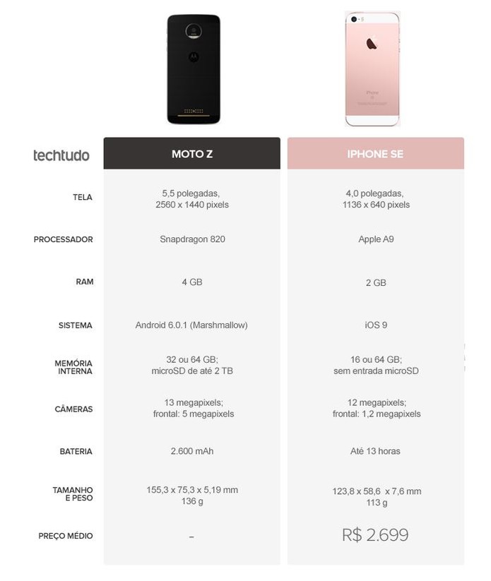Tabela comparativa entre Moto Z e iPhone SE (Foto: Arte/TechTudo)