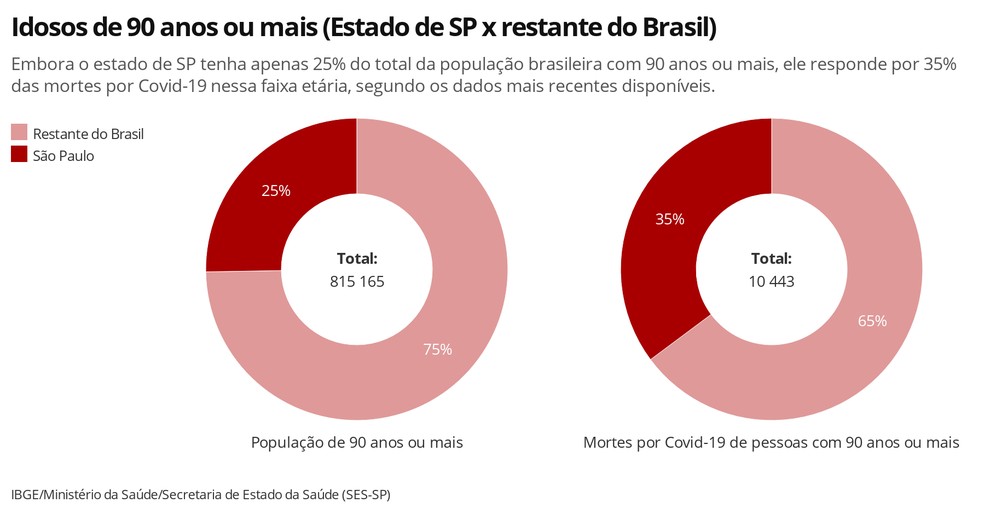 Estado De Sp Tem 25 Dos Brasileiros Com 90 Anos Ou Mais Mas Concentra 35 Das Mortes Por Covid 19 Nessa Faixa Etaria Sao Paulo G1