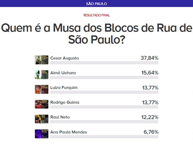 Votação final musa dos blocos de São Paulo (Foto: G1)