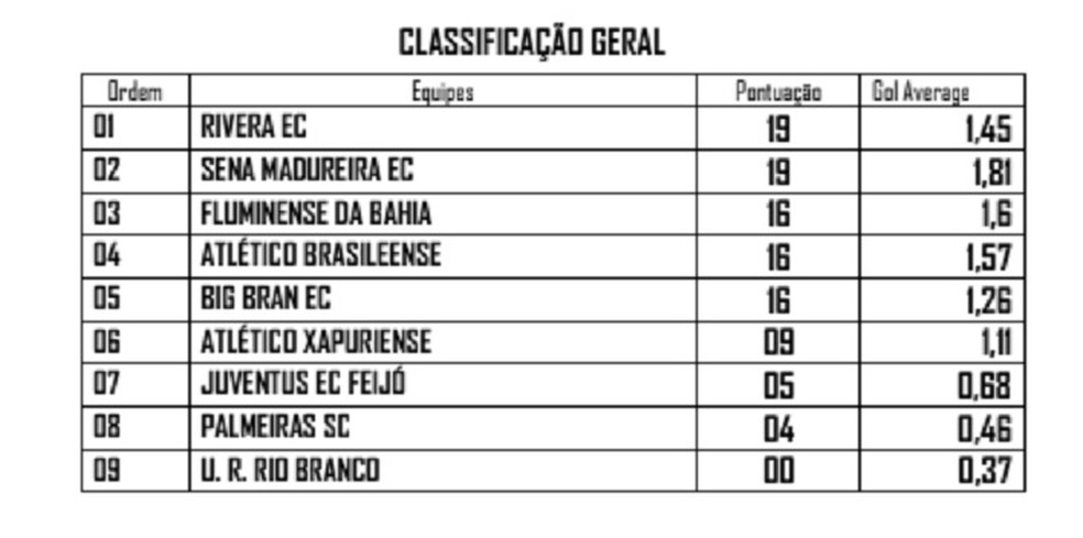 Classificação final 1ª fase Acreano de Futsal — Foto: Divulgação/Fafs