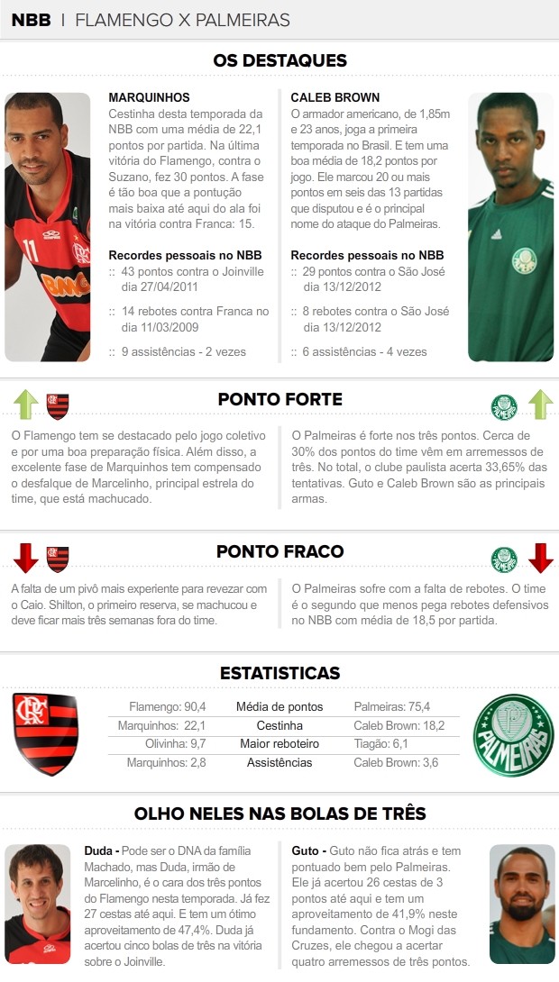 Em situações opostas, Palmeiras e Fla fazem duelo de torcidas no NBB