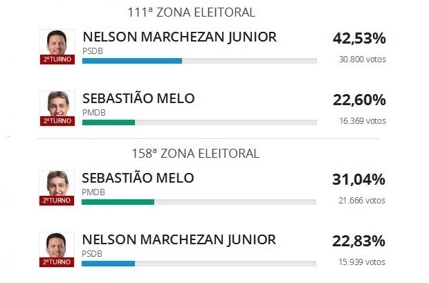 Zonas eleitorais de Porto Alegre onde os candidatos que vão para o segundo turno foram mais votados (Foto: Reprodução/G1)