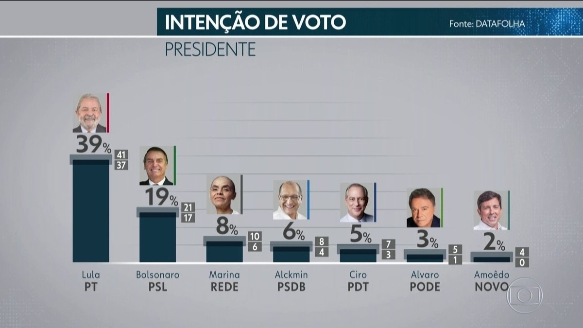 Pesquisa Datafolha De 22 De Agosto Para Presidente Por Sexo Idade