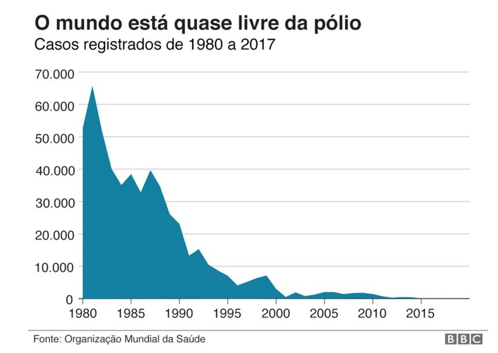 Mundo está quase livre da pólio — Foto: OMS/BBC
