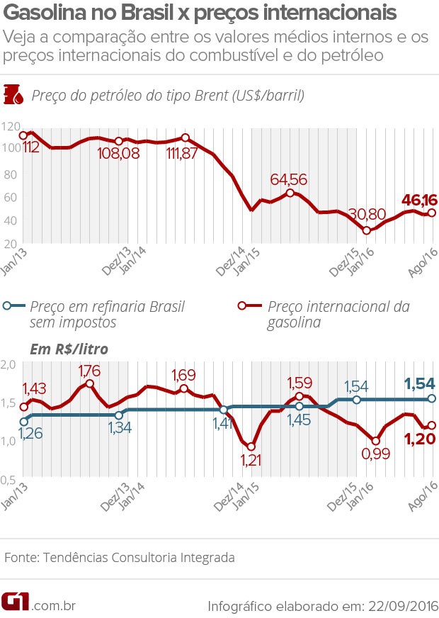 Preços da gasolina (Foto: G1)