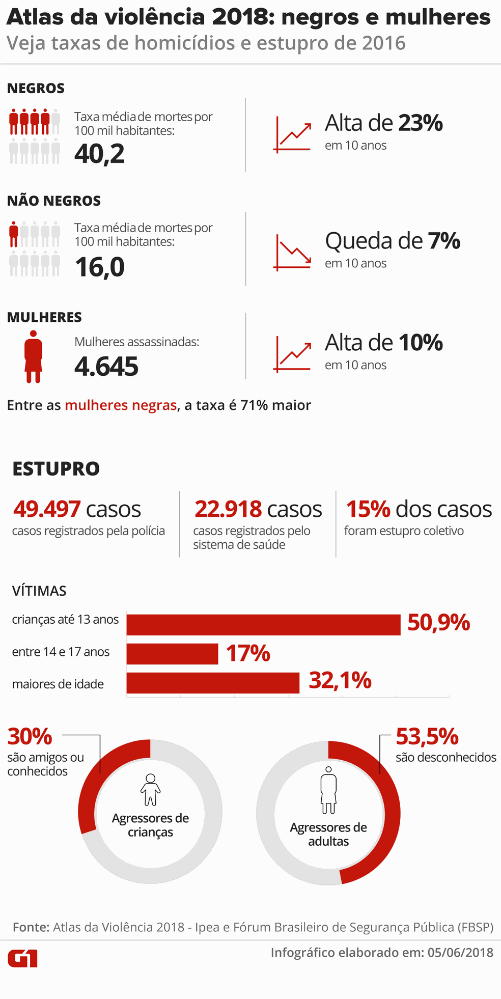 Negros são as maiores vítimas de assassinatos no Brasil  (Foto: Infográfico: Juliane Monteiro/G1)