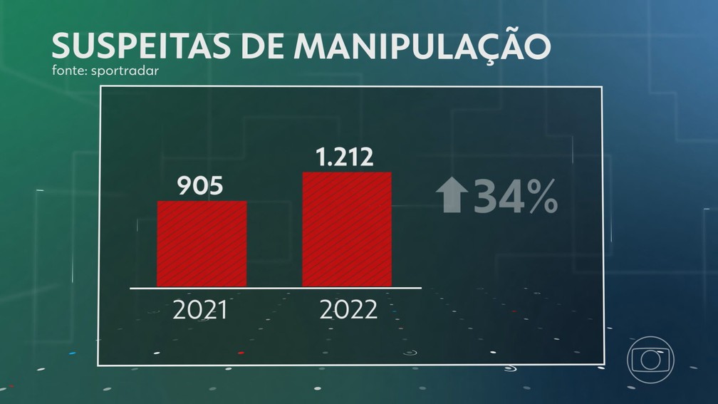 Brasil é o país com mais jogos suspeitos de manipulação de resultados no mundo em 2022 — Foto: JN