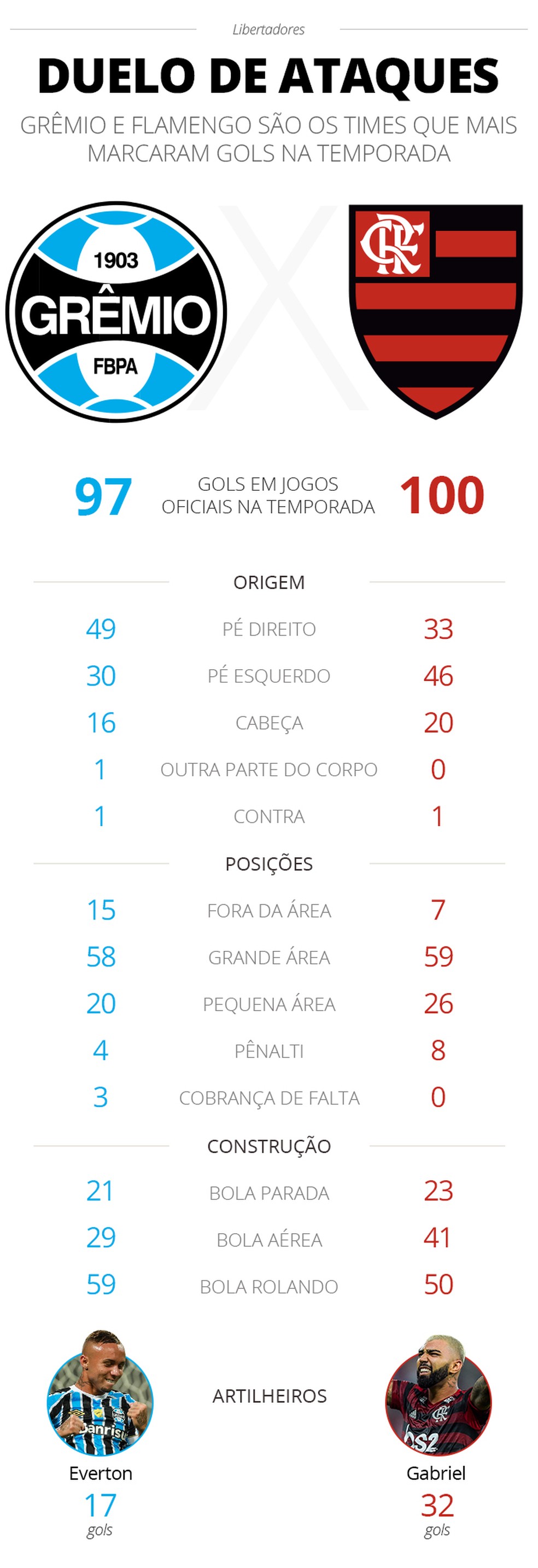 Quem tem mais vitórias entre Grêmio e Flamengo?