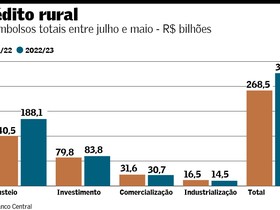 Desembolsos do crédito rural batem recorde e alcançam R$ 317,2 bilhões
