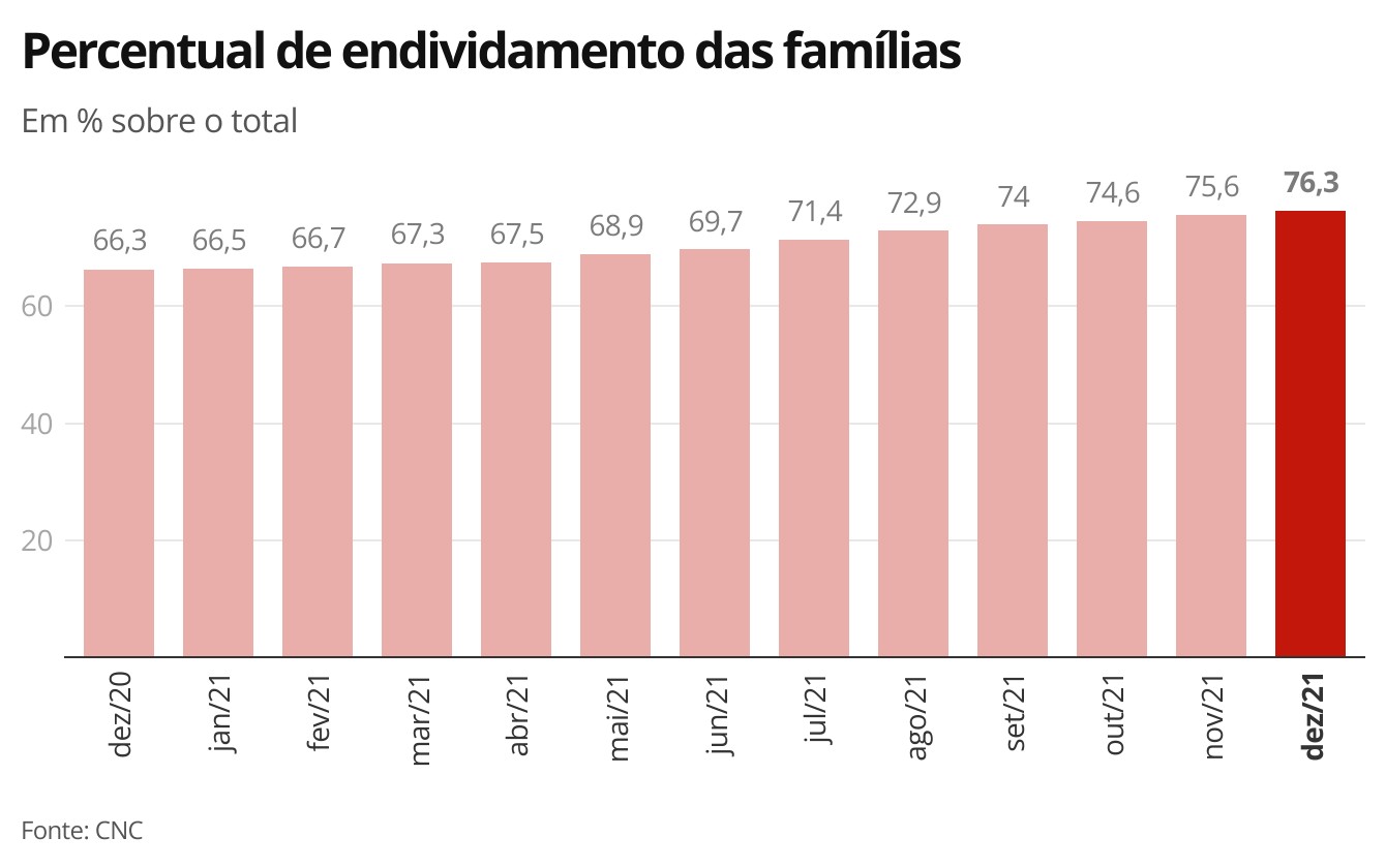 Brasil encerrou 2021 com número recorde de famílias endividadas, diz CNC