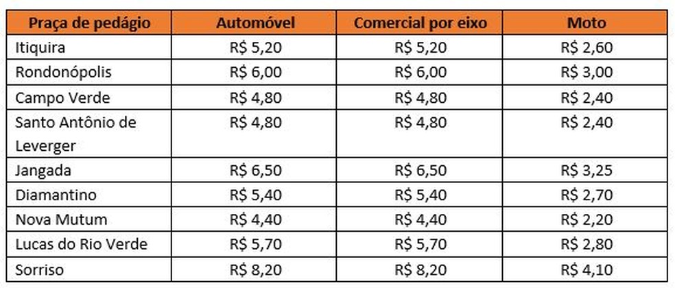 Valores de pedágio — Foto: Rota do Oeste